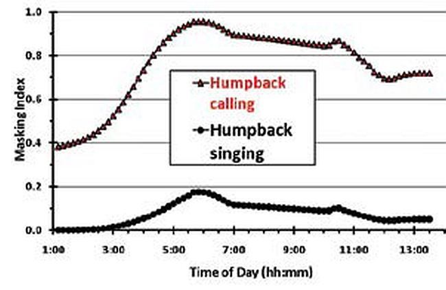 Figure of Effect of Vessel Noise Masking on Humpback Whale Vocalizations.