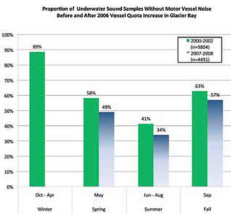 Figure of proportion of underwater sounds samples in Glacier Bay National Park and Preserve