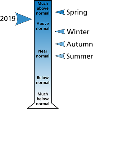 Figure 2. Average precipitation ranking for Blair and Cambria counties, PA. The figure shows that the spring had total precipitation that was "much above normal." Winter, autumn, and summer were "above normal" or "near normal."