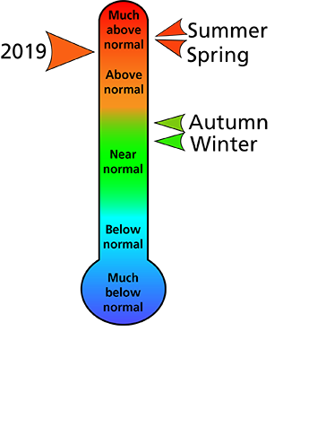 Figure 1. Average temperature rankings for Blair and Cambria counties, PA. Figure shows that the summer and spring were "much above normal." The autumn and winter were between "near normal" and "above normal." In total, the year was "much above normal."