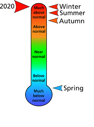 Figure 1. Average temperature rankings for Blair and Cambria counties, PA. The figure shows that the winter, autumn, and summer were "much above normal,"  and spring was "below normal." In all, 2020 was "much above normal."