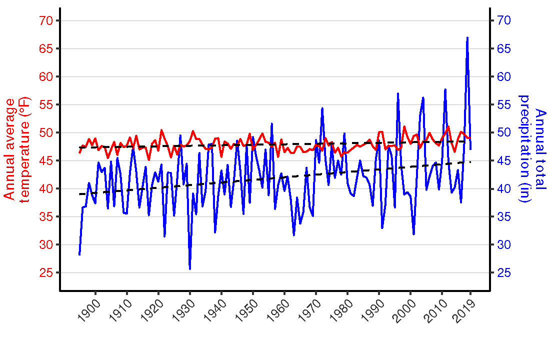 Figure 3. Line graph of annual average temperature (°F) and annual total precipitation (in.) for Blair and Cambria counties, PA from 1895–2018 showing increasing trends for both parameters.
