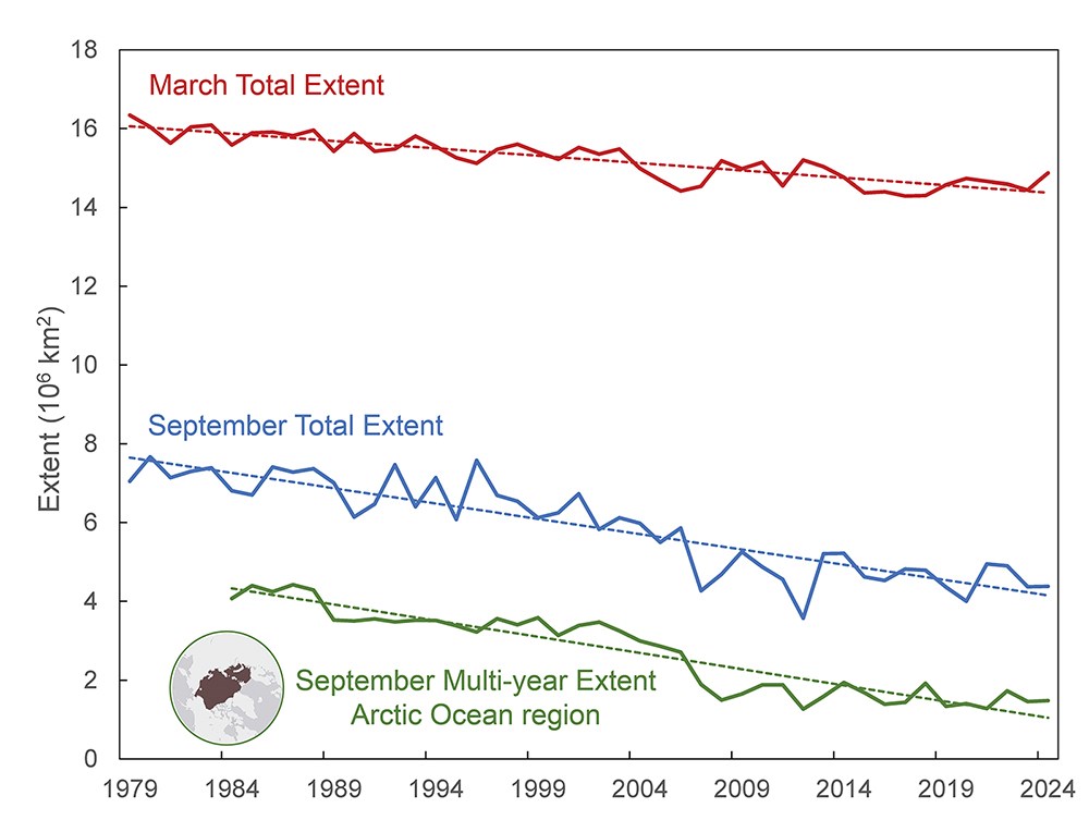 A graph showing seasonal sea ice extent trends.