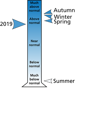 Figure 2. Average precipitation ranking for Mercer and Summers counties, WV. The figure shows that the autumn, winter, and spring had total precipitation that was between "above normal" and "much above normal." The summer was "much below normal."