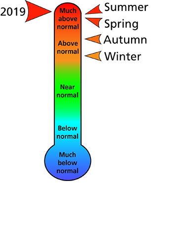 Figure 1. Average temperature rankings for Mercer and Summers counties, WV. Figure shows that the spring and summer were "much above normal" and that autumn and winter were "near normal." In total, the year was "much above normal" in terms of temperature.