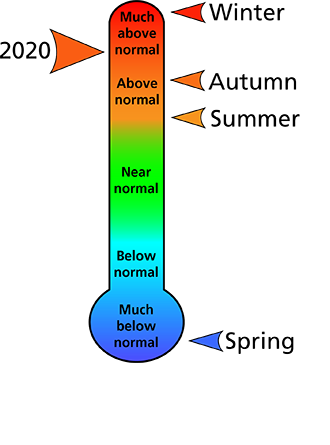 Figure 1. Average temperature rankings for Mercer and Summers counties, WV. The figure shows that the winter was "much above normal," the autumn, and summer were "above normal,"  and the spring was "much below normal." In all, 2020 was "much above normal.
