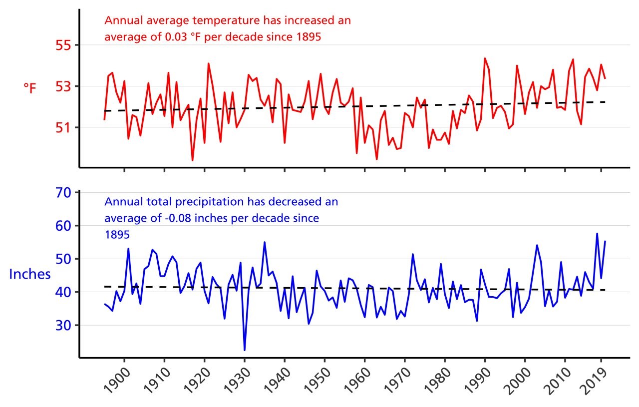 Line graph of annual average temperature (°F) and annual total precipitation (in.) for Mercer and Summers counties, WV from 1895–2020 showing an increase in annual average temperature and a decrease in annual total precipitation.