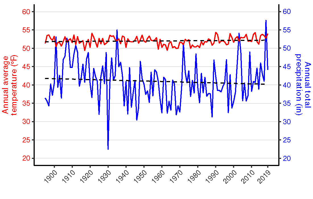 Figure Figure 3. Line graph of annual average temperature (°F) and annual total precipitation (in.) for Mercer and Summers counties, WV shows an increasing trend in temperature and a decreasing trend in precipitation.