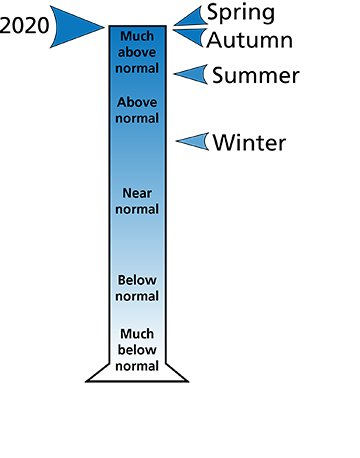 Figure 2. Average precipitation ranking for Franklin County, VA.