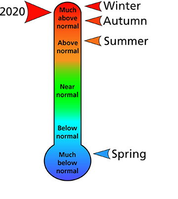Figure 1. Average temperature rankings for Franklin County, VA.