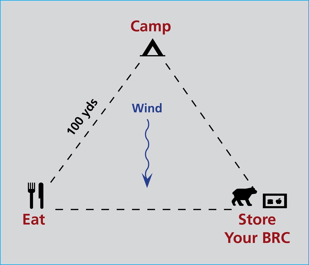 Bear safety triangle showing that you should camp, eat, and store your BRC at least 100 yds away from each location.