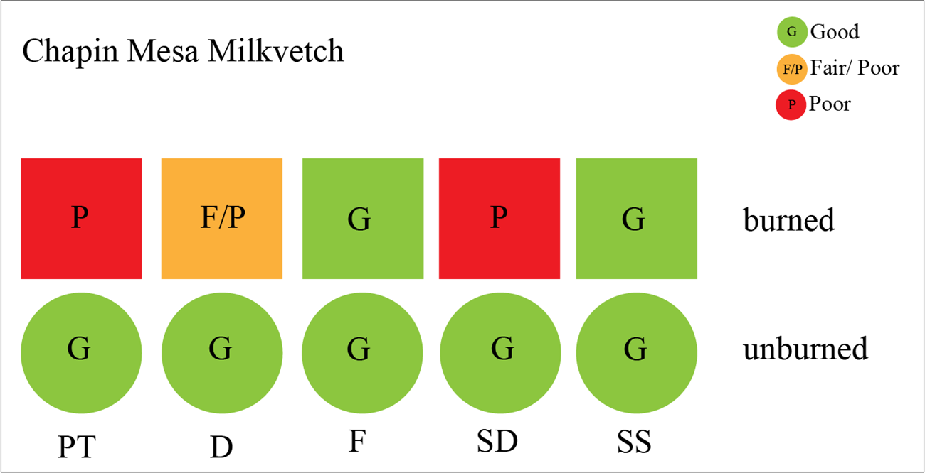 Graphic with 5 colored circles & 5 colored squares representing different condition indicators for unburned & burned habitat, respectively. All circles are green (good condition), and 2 squares are red (poor), 2 are green (good), & 1 is orange(fair/poor).