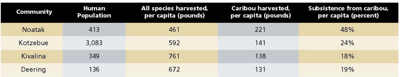 Table 1: Community population and per capita subsistence harvests from four communities in northwest Alaska. All of these communities harvest caribou from the Western Arctic caribou Herd.