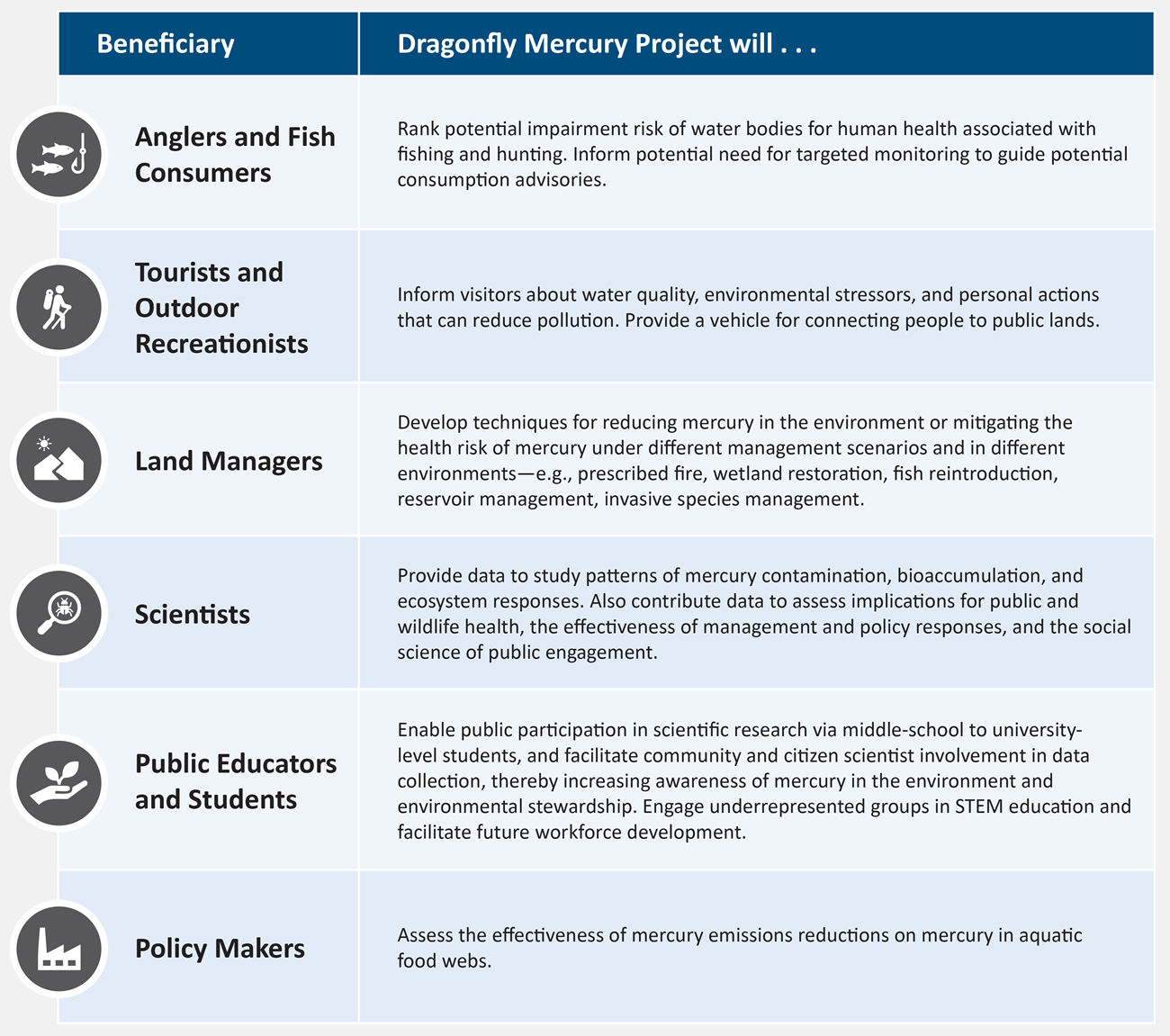 Table showing Dragonfly Mercury Project beneficiaries (anglers, outdoor recreationists, land managers, scientists, educators/students, & policy makers) & benefits the DMP offers.