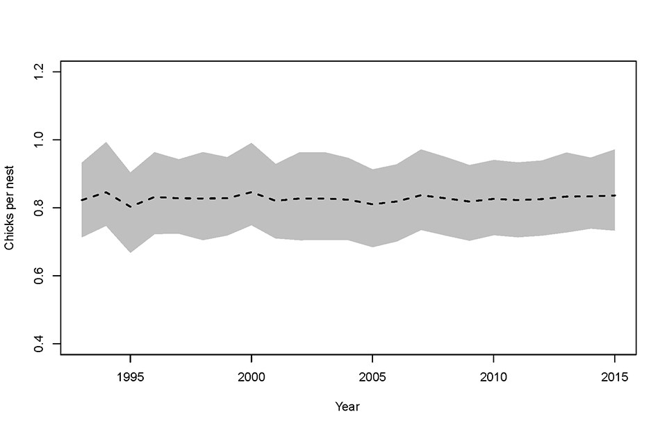 Graph of eagle chicks per nest by year.