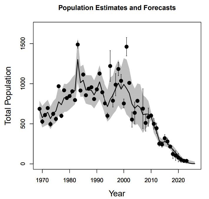 Elk Population Estimates