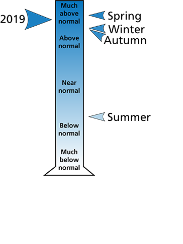 Figure 2. Average precipitation ranking for Fayette County, PA. The figure shows that spring, winter, and autumn were "much above normal" while summer was "below normal." In all, the year was "much above normal."