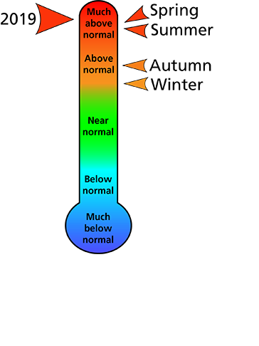 Figure 1. Average temperature rankings for Fayette County, PA. The figure shows that the spring and summer were "much above normal," and autumn and winter were "above normal." In total, the year was "much above normal" in terms of temperature.