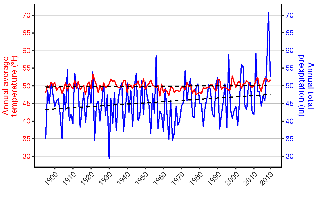 Figure 3. Line graph of annual average temperature (°F) and annual total precipitation (in.) for Fayette County, PA from 1895–2019 shows increasing trends in both parameters.