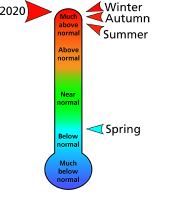 Figure 1. Average temperature rankings for counties surrounding Fredericksburg and Spotsylvania National Military Park.