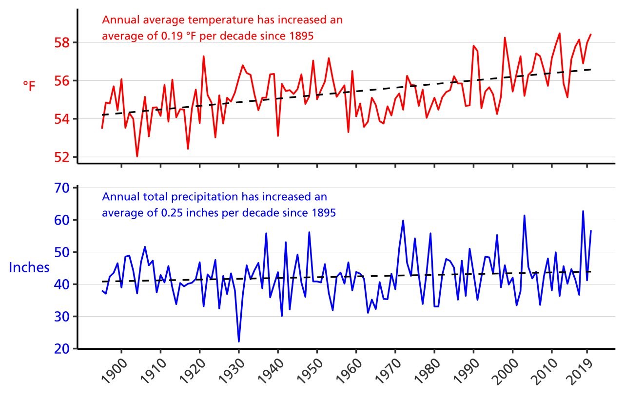 Figure 3. Line graph of annual average temperature (°F) and annual total precipitation (in.) for the counties surrounding Fredericksburg and Spotsylvania National Military Park from 1895–2020 showing increasing trends in both parameters.