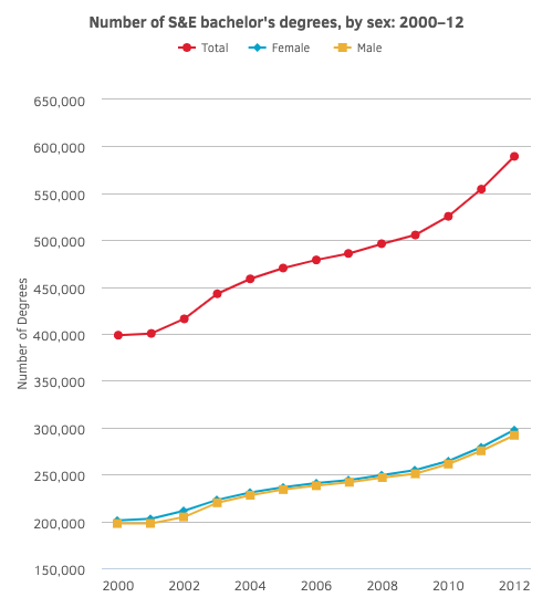 A line graph depicting number of science and engineering degrees by sex from years 2000 to 2012. Further information at the bottom the article