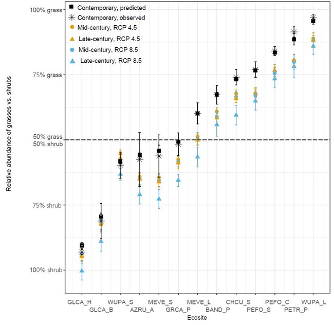 graph of relative abundance