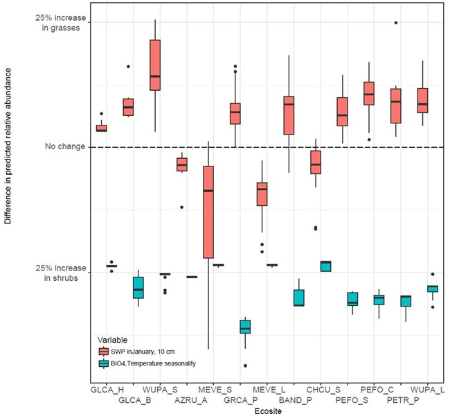 Box and whisper plot showing change in relative abundance of grasses vs. shrubs