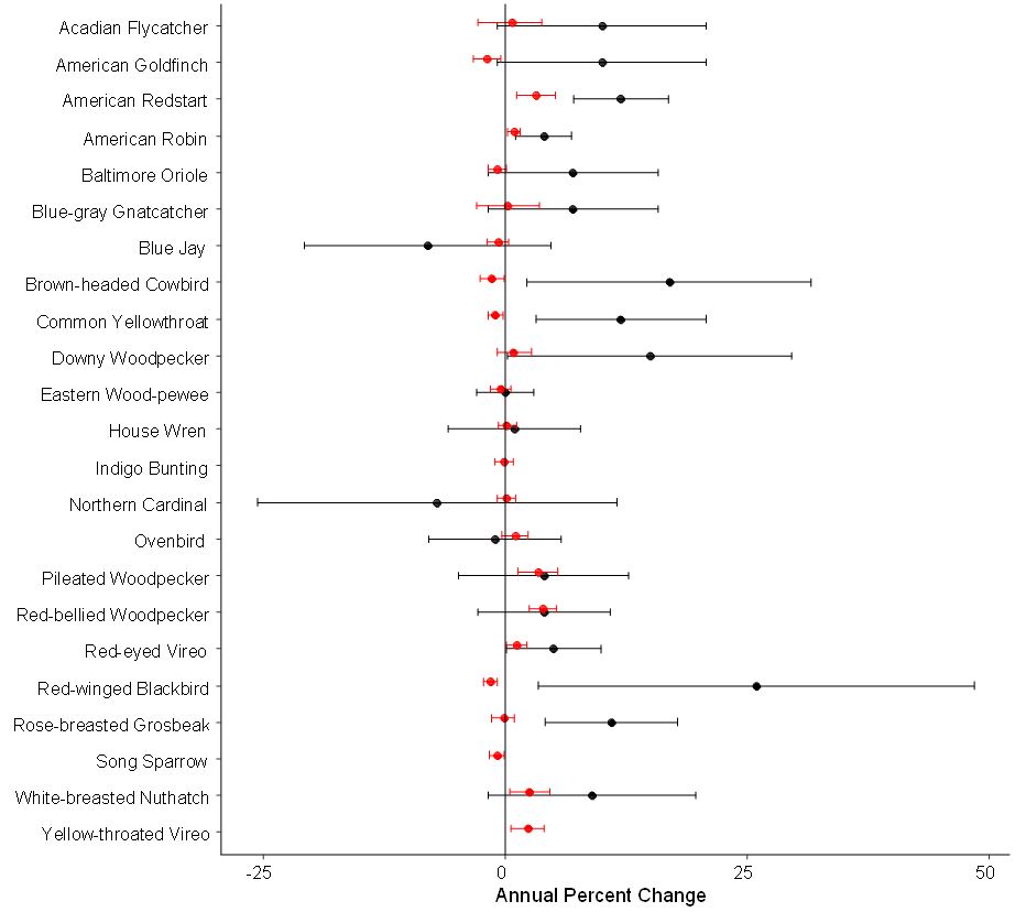 Graph of Annual Percent Change in Bird Population at Effigy Mounds National Monument