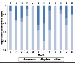 Figure 5. Monthly variation in cause of death for 98 radio-collared wolves in Yellowstone National Park (1995-2015). All wolves with human-caused (i.e., management-related, vehicle strike) and unknown causes of death were excluded. The number above each b