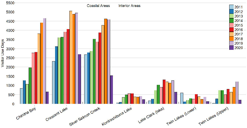 Graph of visitor data for 2020
