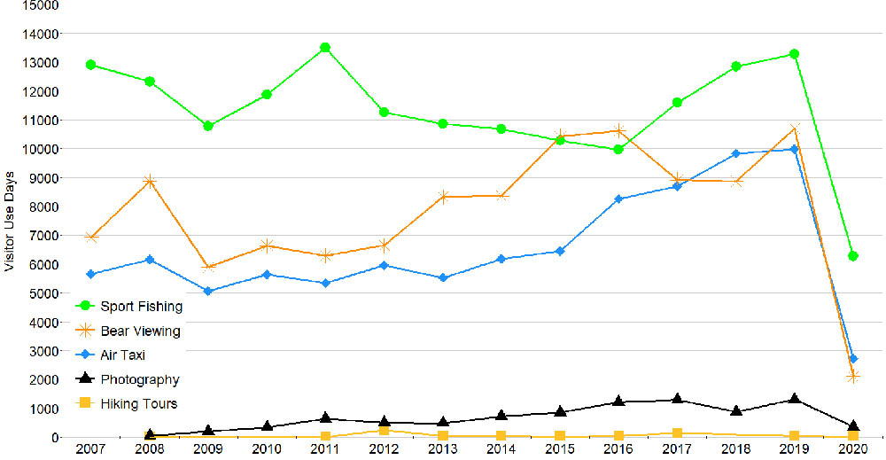 graph of number of people partaking in different park activities