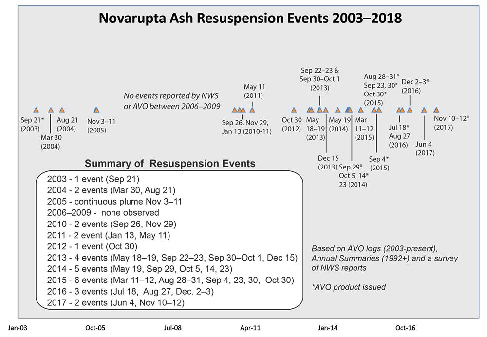 A timeline of Novarupta ash resuspension events.