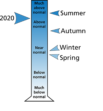 Figure 2. Average precipitation ranking for Berks and Chester counties, PA.