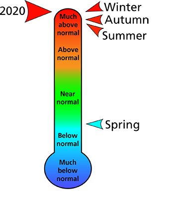 Figure 1. Average temperature rankings for Berks and Chester counties, PA.