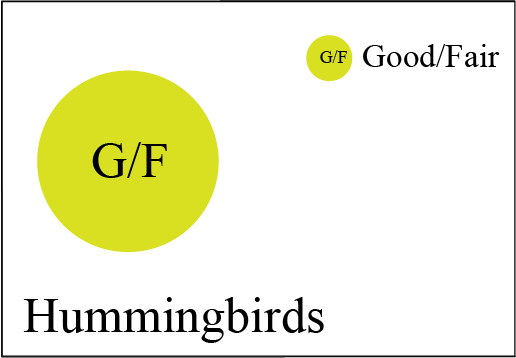 Figure 2 is a simple graphic showing one colored circle that represents one condition indicator. The circle is light green (good/fair).