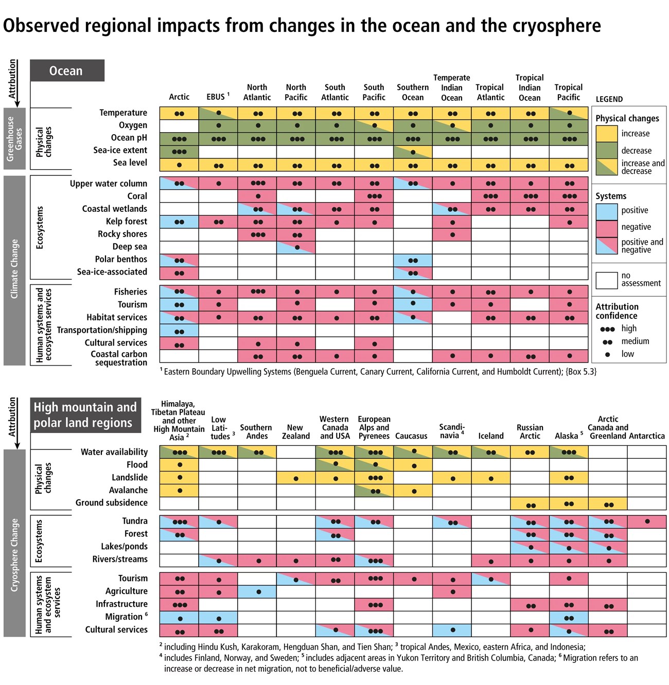 Impacts in the North Pacific include increased ocean temperatures, decreased ocean oxygen and pH, and increased sea level.
