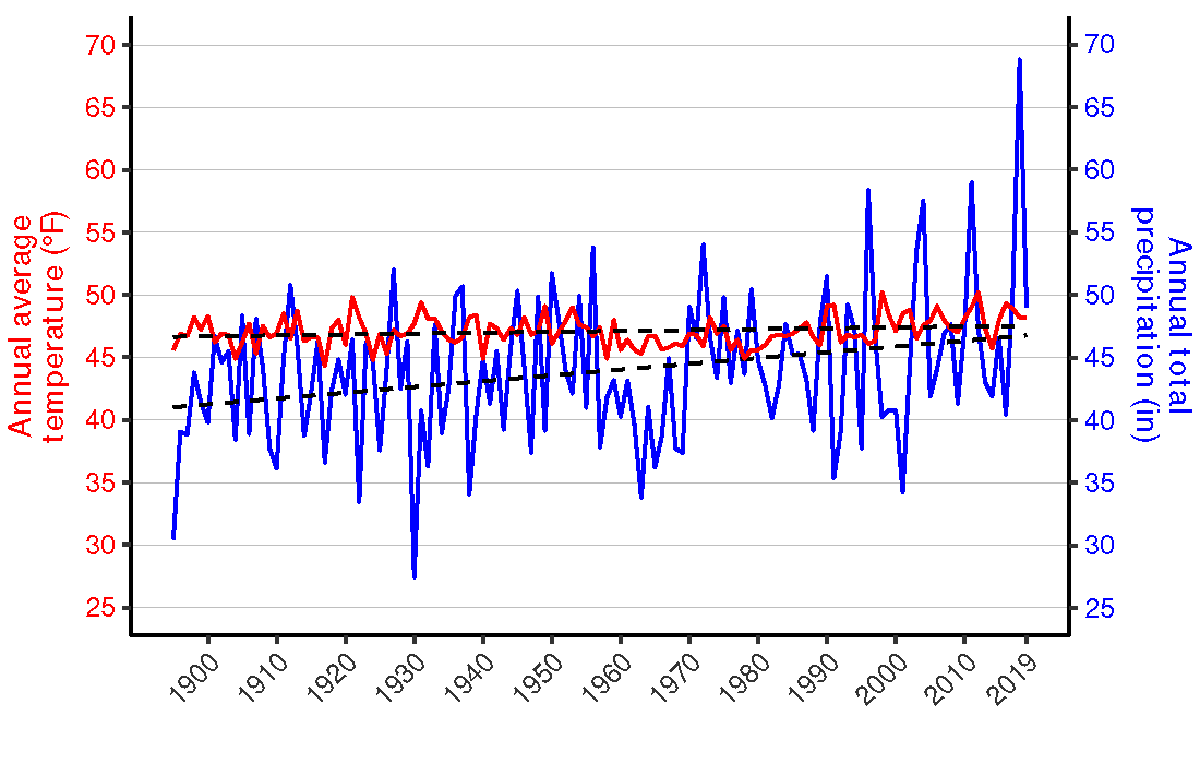 Figure 3. Line graph of annual average temperature (°F) and annual total precipitation (in.) for Cambria County, PA from 1895–2019 show increasing trends in both parameters.