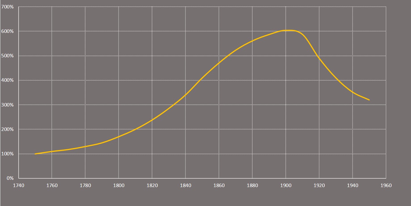 Soil Runoff in The Maryland Piedmont