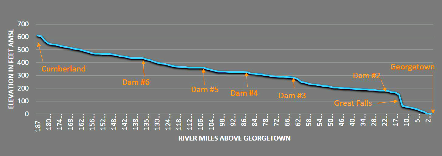 Potomac River Profile, Cumberland to Georgetown