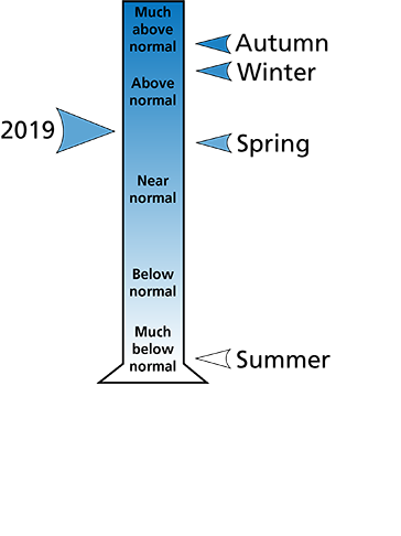 Figure 2. Average precipitation ranking for Fayette, Raleigh, and Summers counties, WV. The figure shows that the autumn and winter were "above normal," spring was "near normal," and summer was "much below normal."