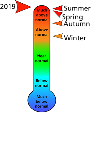Figure 1. Average temperature rankings for Fayette, Raleigh, and Summers counties, WV. The figure shows that the summer and spring were "much above normal," and autumn and winter were "above normal." In total, the year was "much above normal."