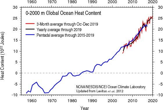 Ocean Heat Content from surface to 2000m depth rising to the highest value on record in 2019