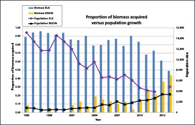 Portion of biomass acquired by northern range wolves figure 1