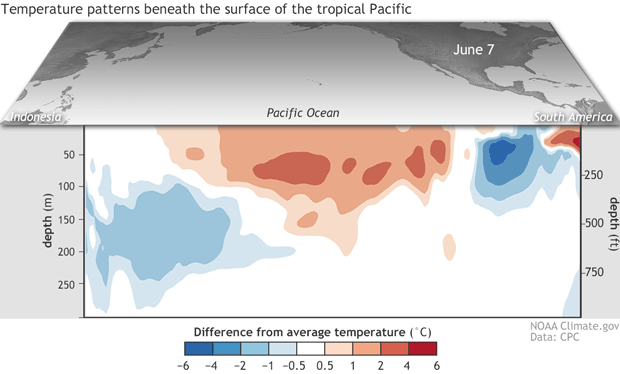 Animation of above average ocean temperatures dissipating in deeper waters, and then closer to the surface in the equatorial Pacific between June 7 and July 2, 2019.