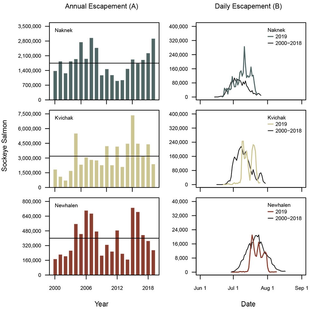 Graphs showing sockeye salmon escapement over time.