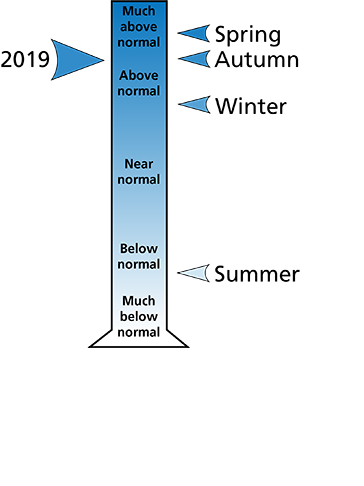 Figure 2. Average precipitation ranking for counties surrounding the park. The figure shows that the spring and autumn had total precipitation that was "much above normal." The winter had "above normal" and the summer had "below normal" precipitation.
