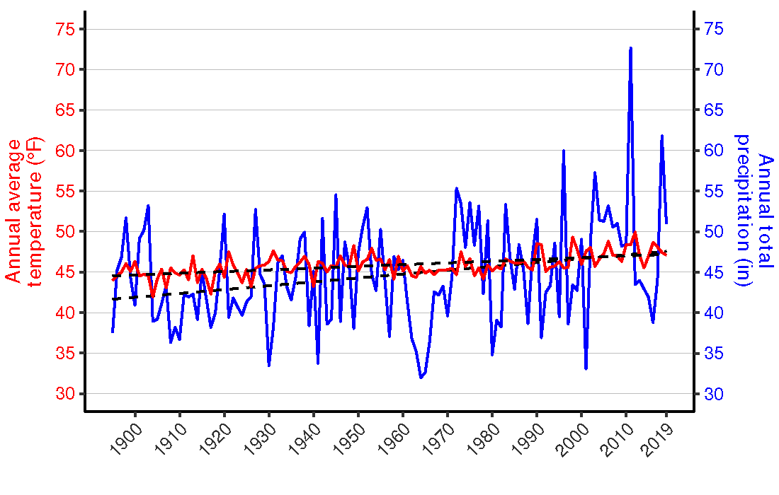 Figure 3. Line graph of annual average temperature (°F) and annual total precipitation (in.) for counties surrounding the park from 1895–2019 shows increasing trends for both parameters.