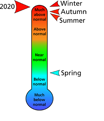 Figure 1. Average temperature rankings for Chester and Montgomery counties, PA.