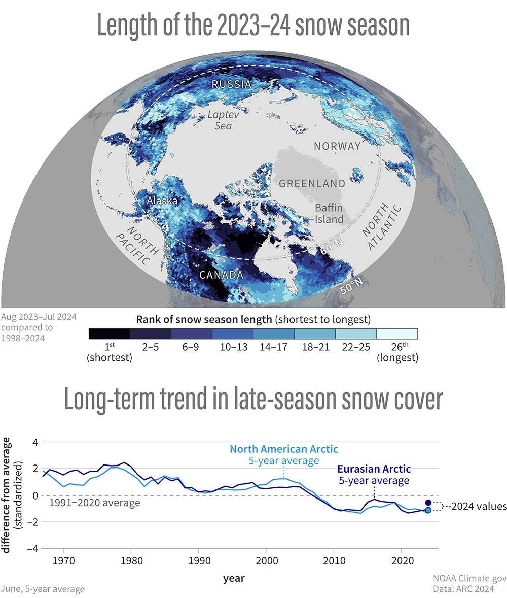 Summary graphics for Arctic snowcover, 2024.